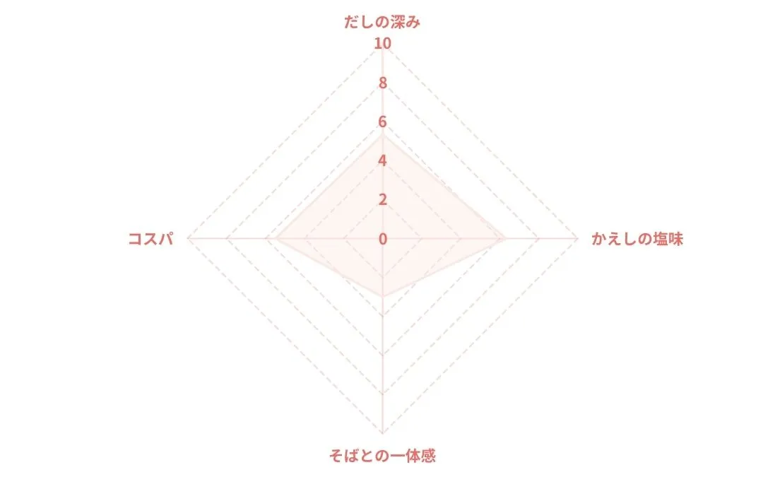 ヤマモリ 名代そばつゆのレーダーチャート