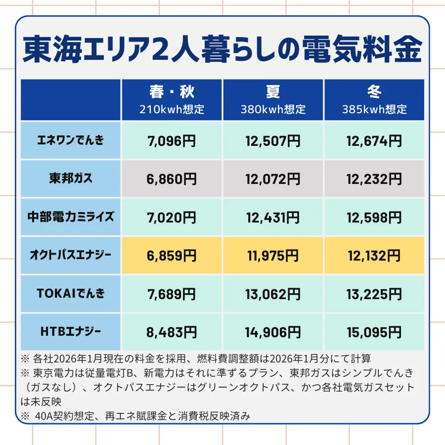 エネワンでんき・東邦ガス・中部電力ミライズ・オクトパスエナジー・TOKAIでんき・HTBエナジーの季節ごとの料金を手動計算した一覧表