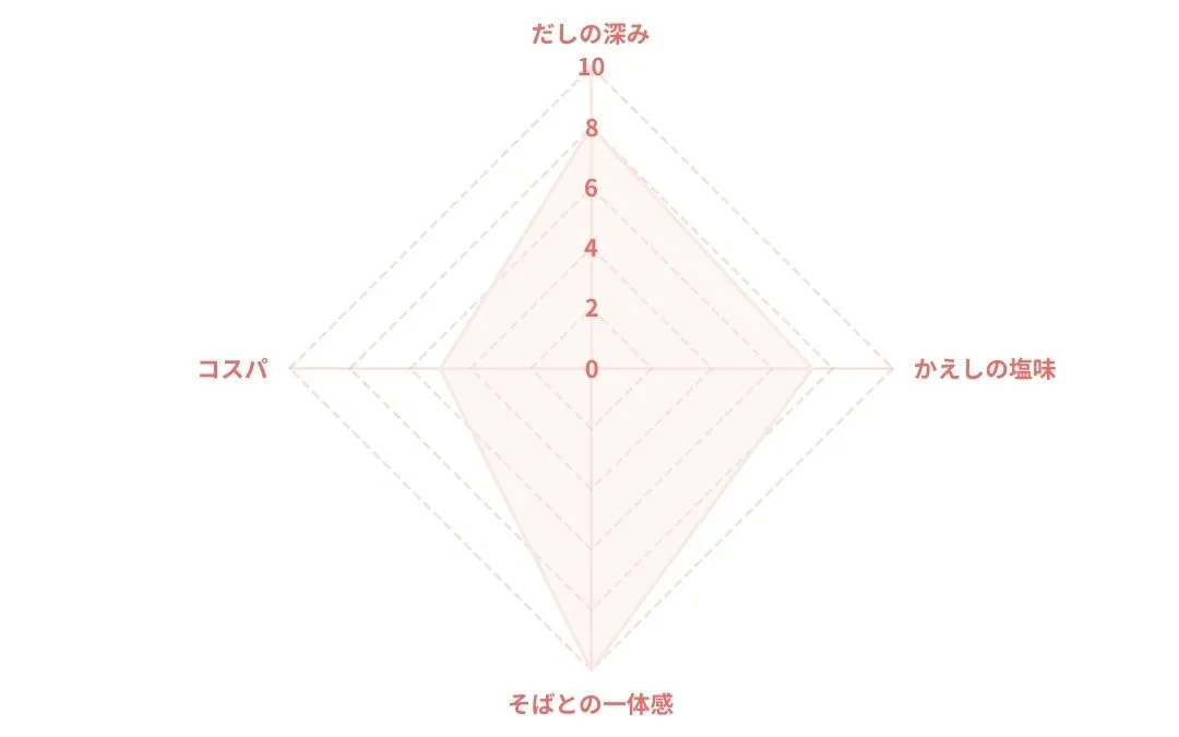 あづみ庵 くるみそばつゆのレーダーチャート