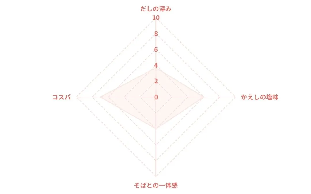 ヤマキ めんつゆのレーダーチャート
