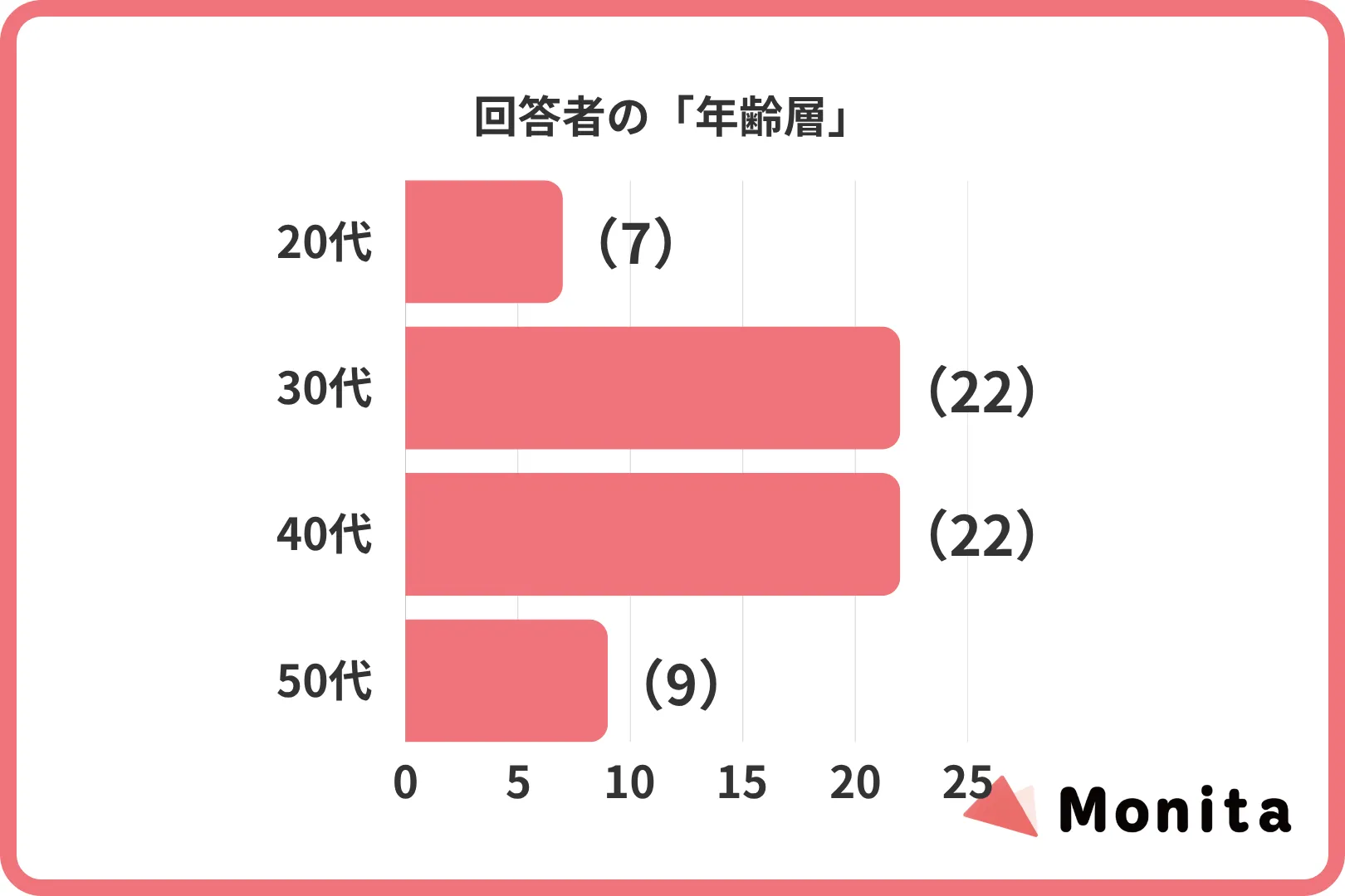 回答者の「年齢層」