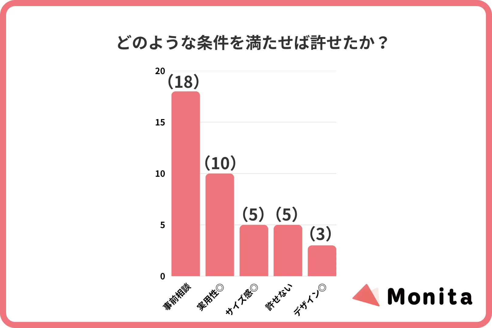 どのような条件を満たせば許せたか？