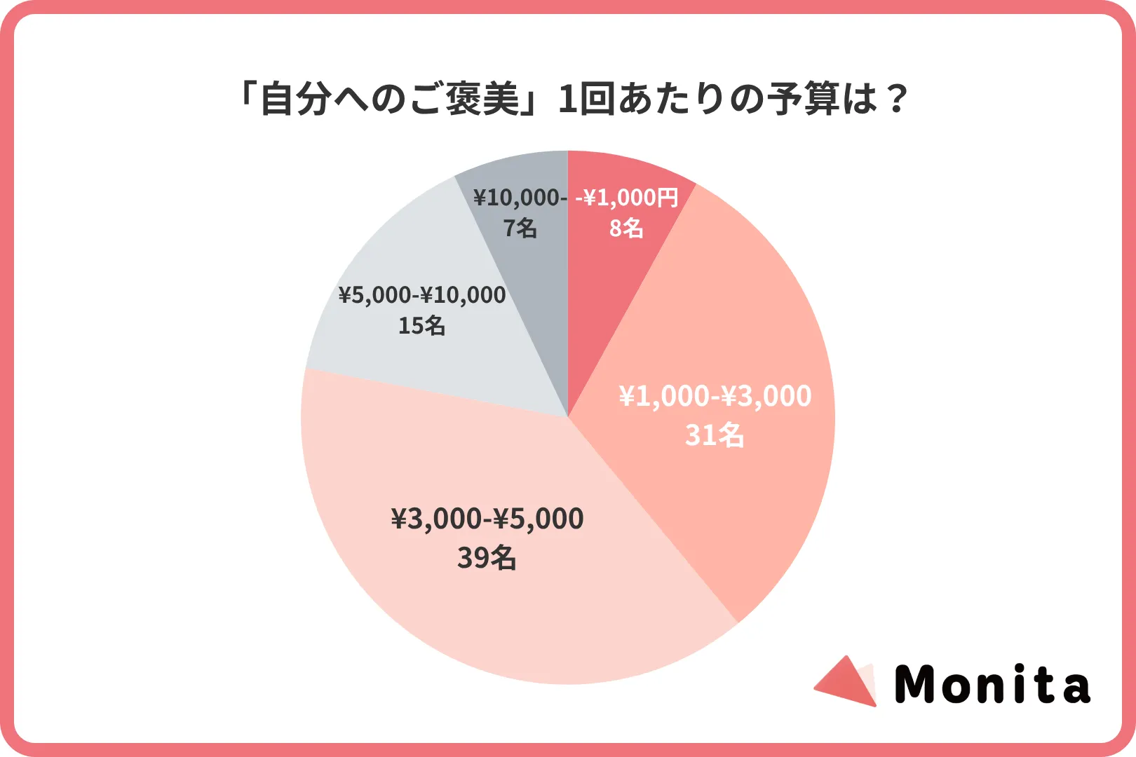 「自分へのご褒美」1回あたりの予算は？