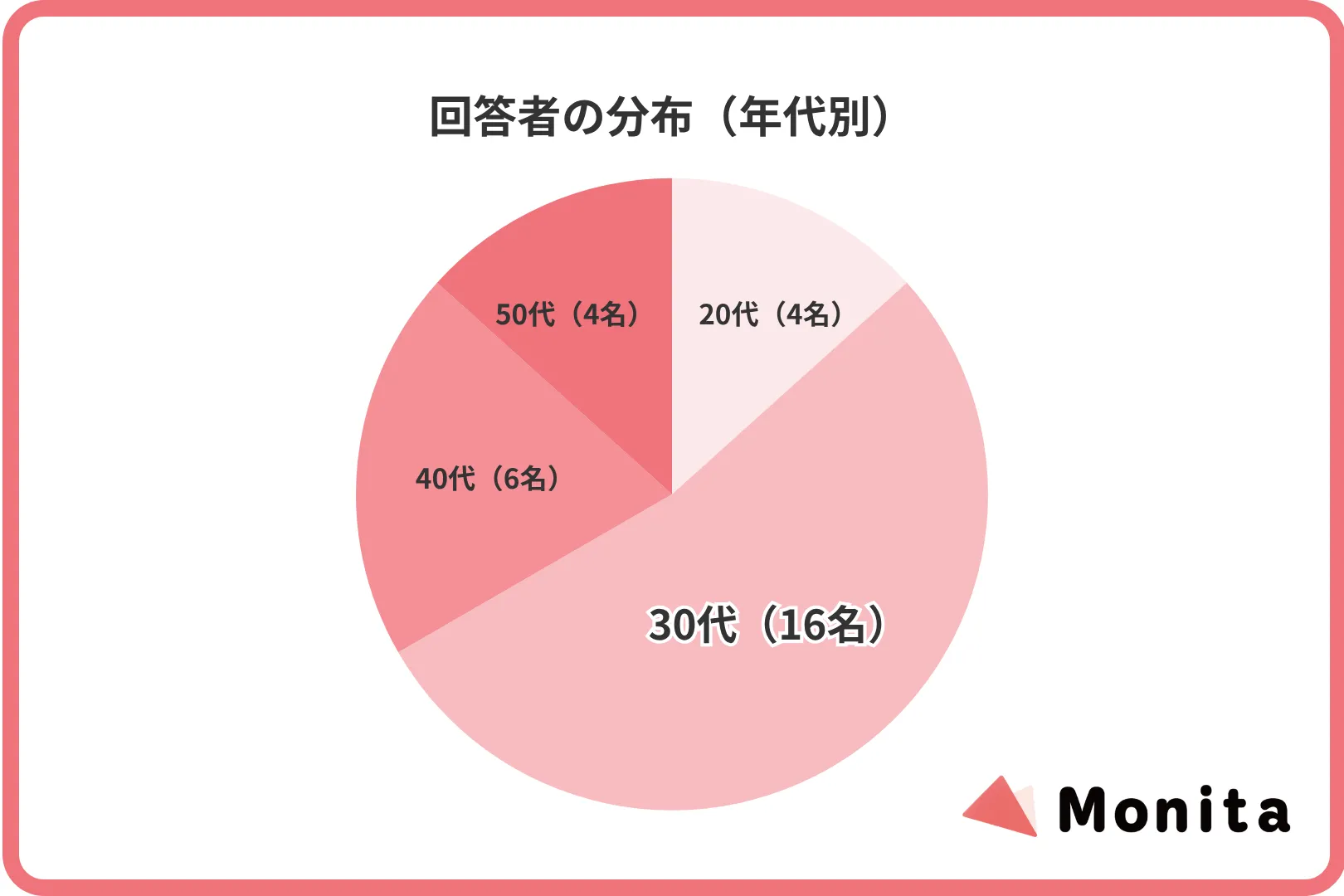 回答者の分布（年代別）