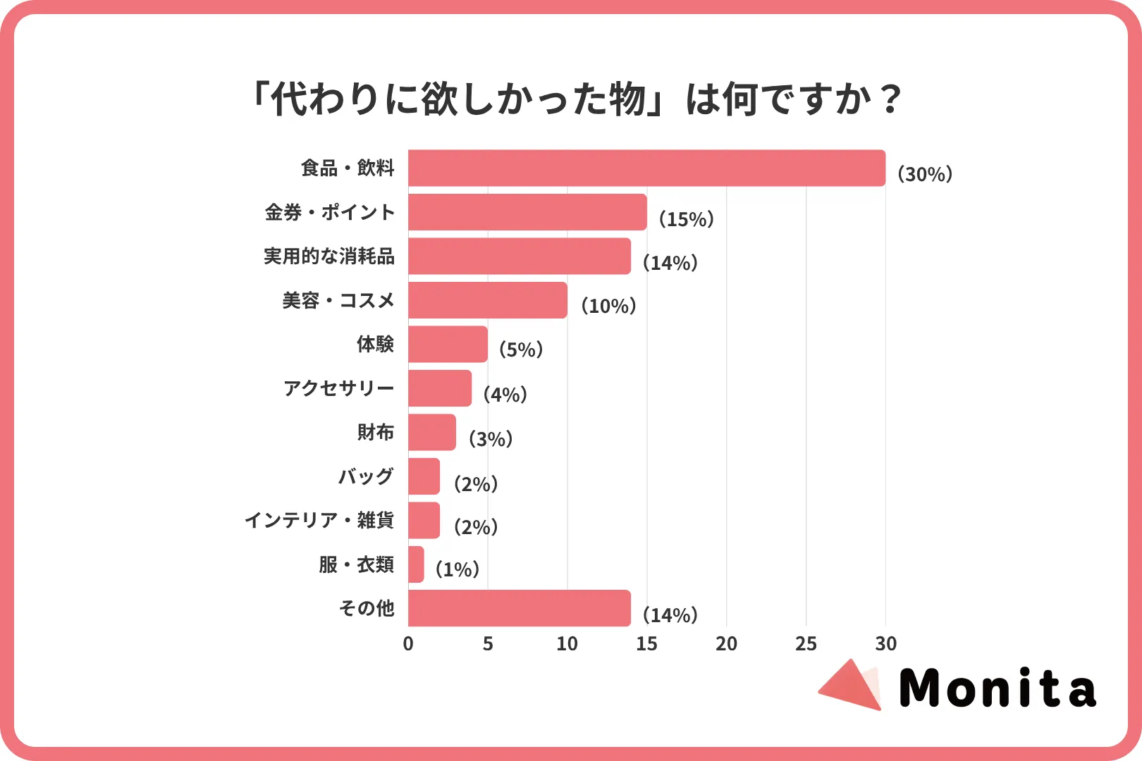 「代わりに欲しかった物」は何ですか？