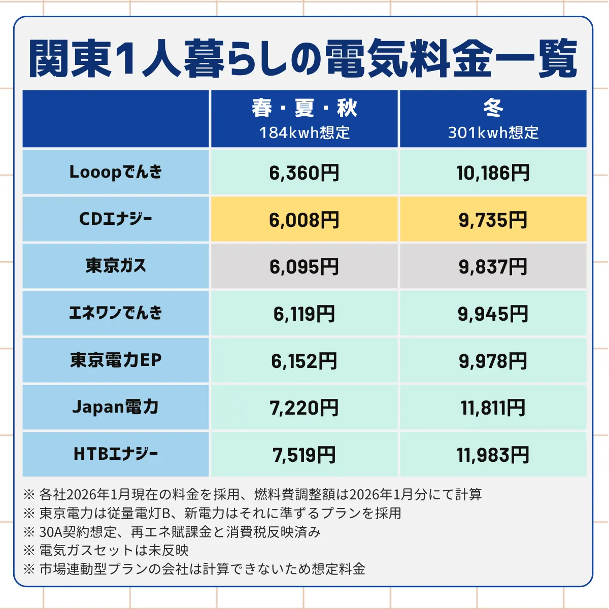 Looopでんき・CDエナジー・東京ガス・エネワンでんき・オクトパスエナジー・東京電力・HTBエナジーの1人暮らしでの季節ごとの料金を手動計算した一覧表