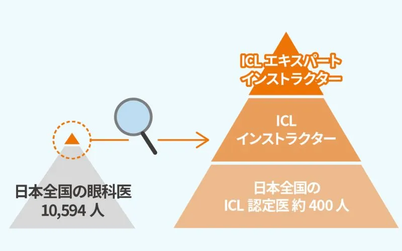 ICL認定医の上級資格医師が在籍する病院から探す