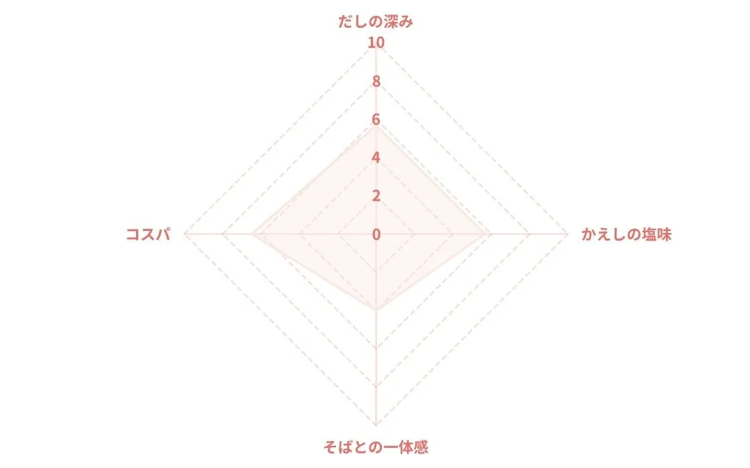 ヤマキ 極撰蕎麦つゆのレーダーチャート