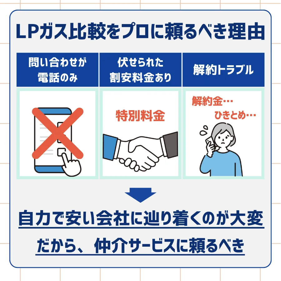 LPガスの乗り換えをプロに頼るべき理由3つ（問い合わせが難しい・料金が伏せられている・解約トラブルがある）を示した画像