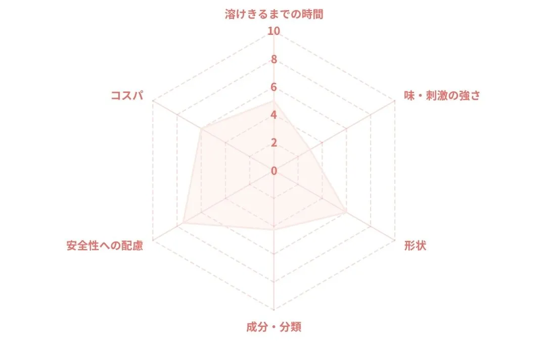 健栄Gトローチのレーダーチャート