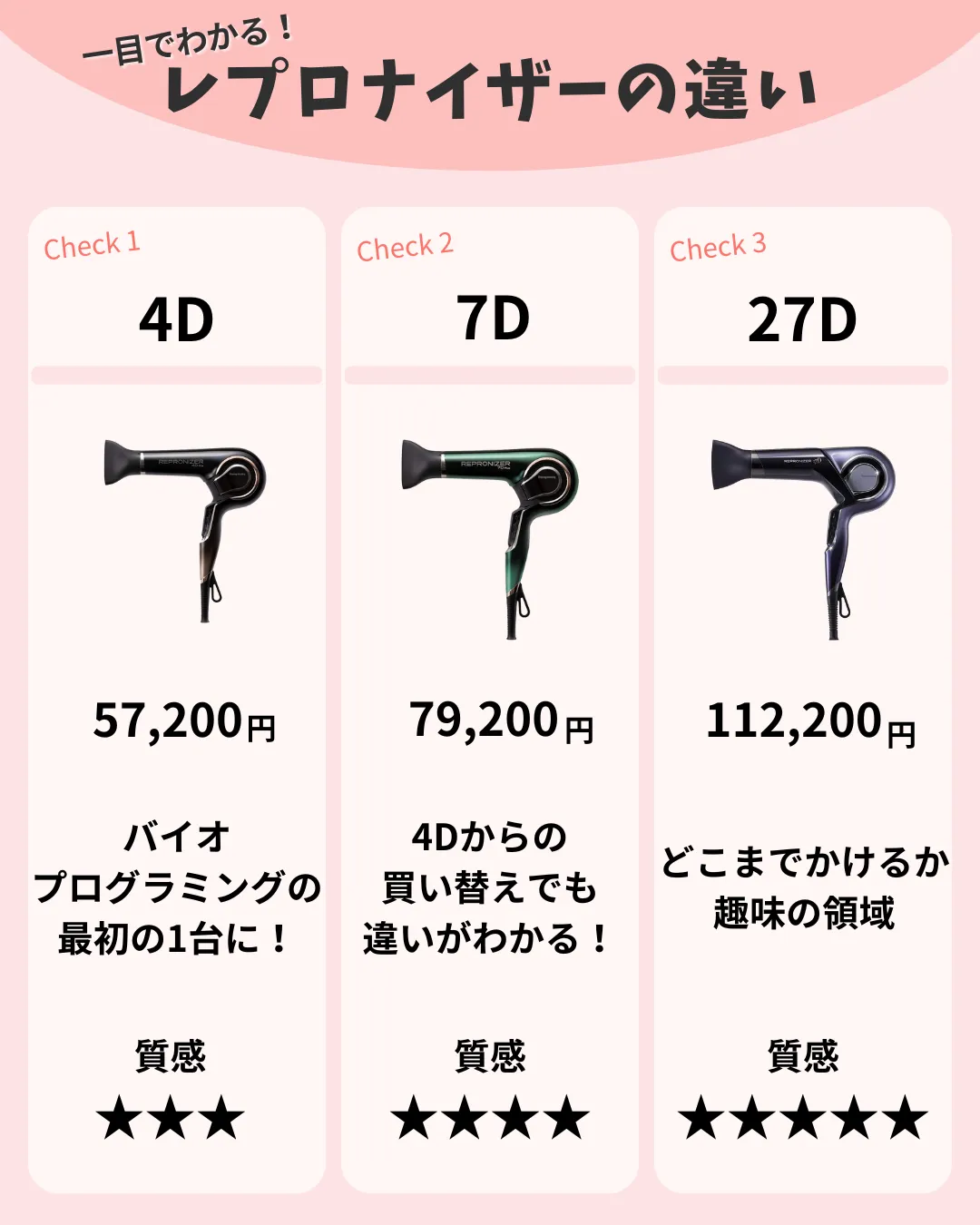 レプロナイザー4D・7D・27Dの比較画像