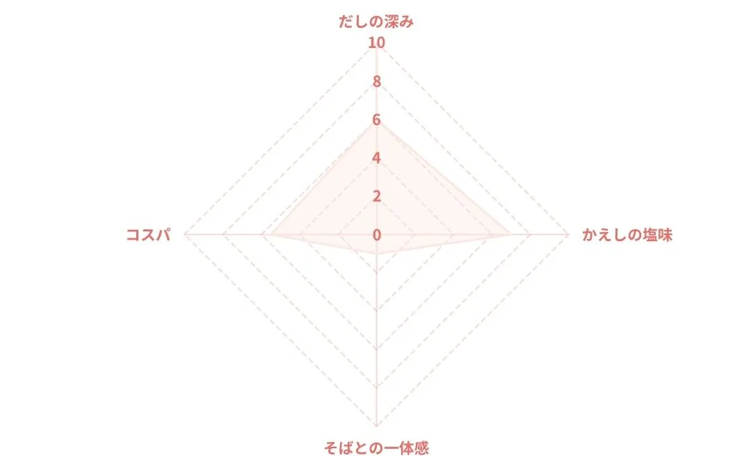 にんべん つゆの素ゴールドのレーダーチャート