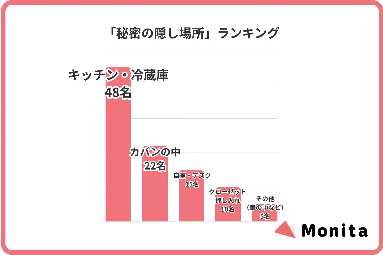 「秘密の隠し場所」ランキング