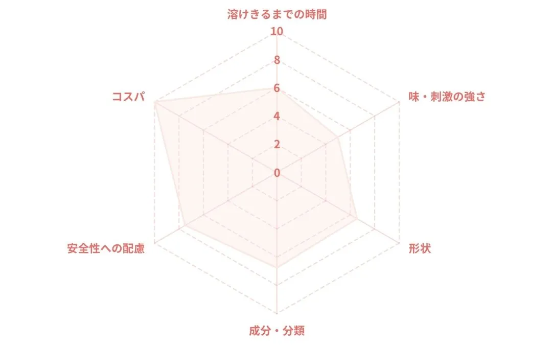 トピックGトローチのレーダーチャート