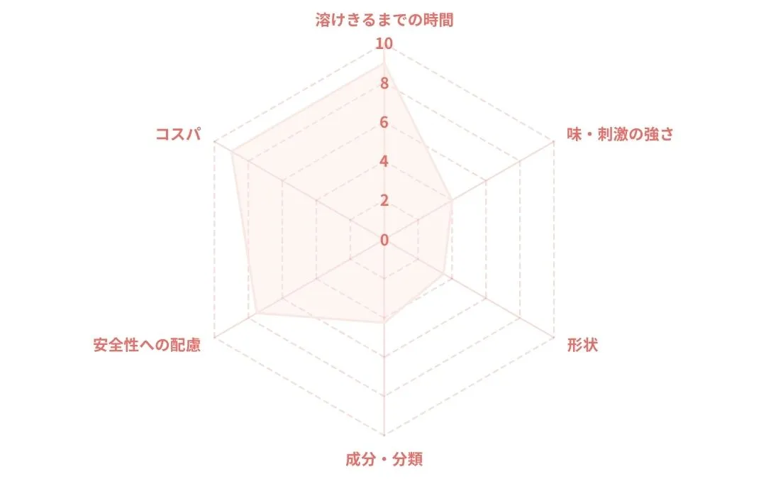 コルゲンコーワトローチのレーダーチャート