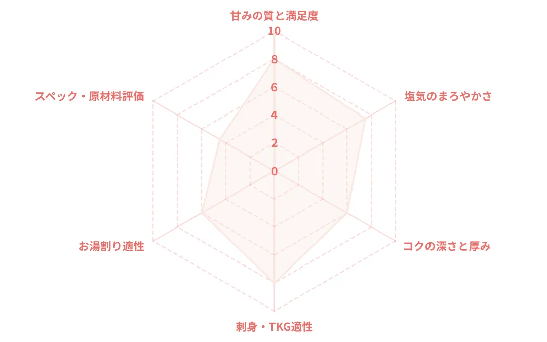 ゴールデン紫あまくちのレーダーチャート