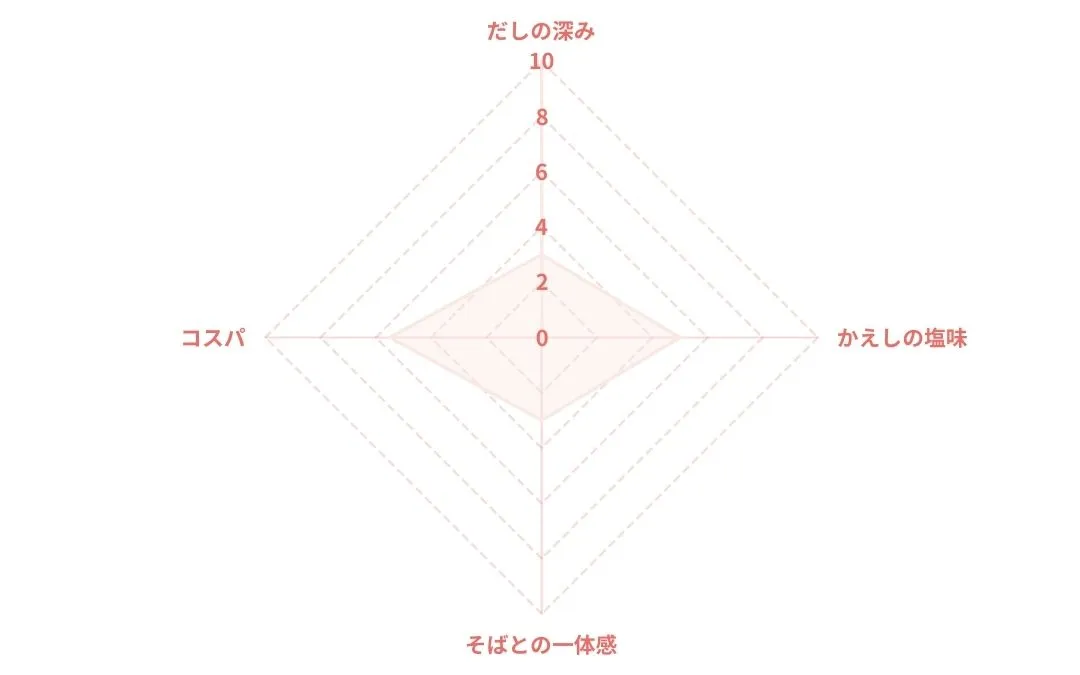 ヤマモリ 無砂糖でおいしい つゆのレーダーチャート