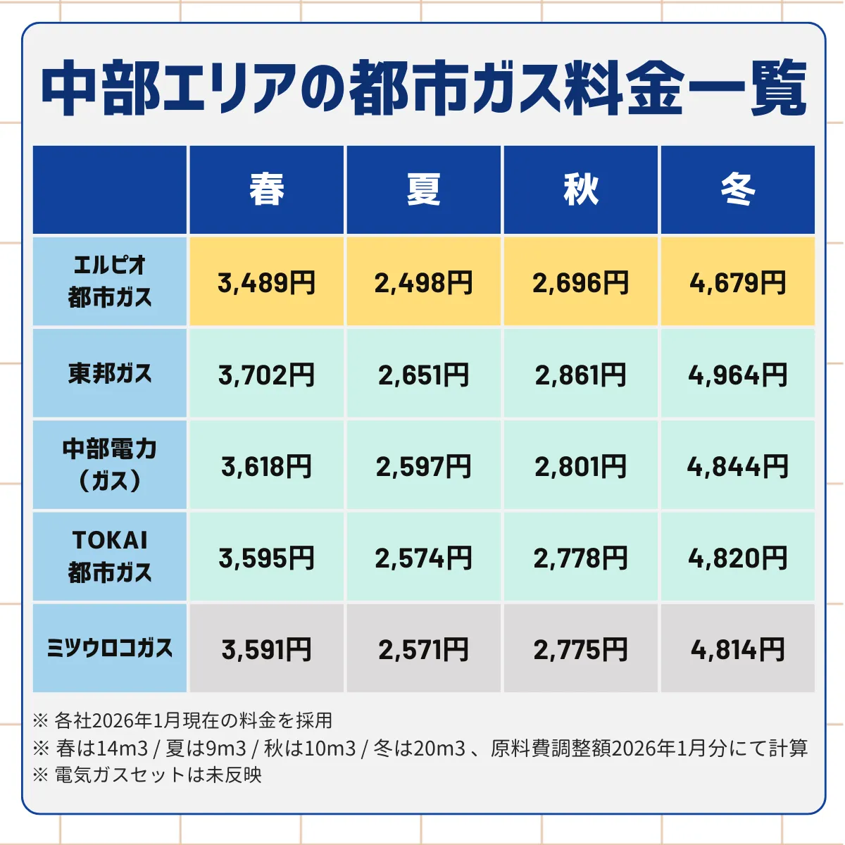 エルピオ都市ガス・東邦ガス・中部電力のガス・TOKAI都市ガス・ミツウロコガスの春夏秋冬の一人暮らしのガス料金を手動で計算してまとめた一覧表