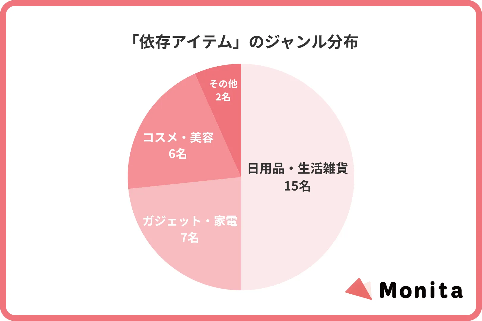 「依存アイテム」のジャンル分布