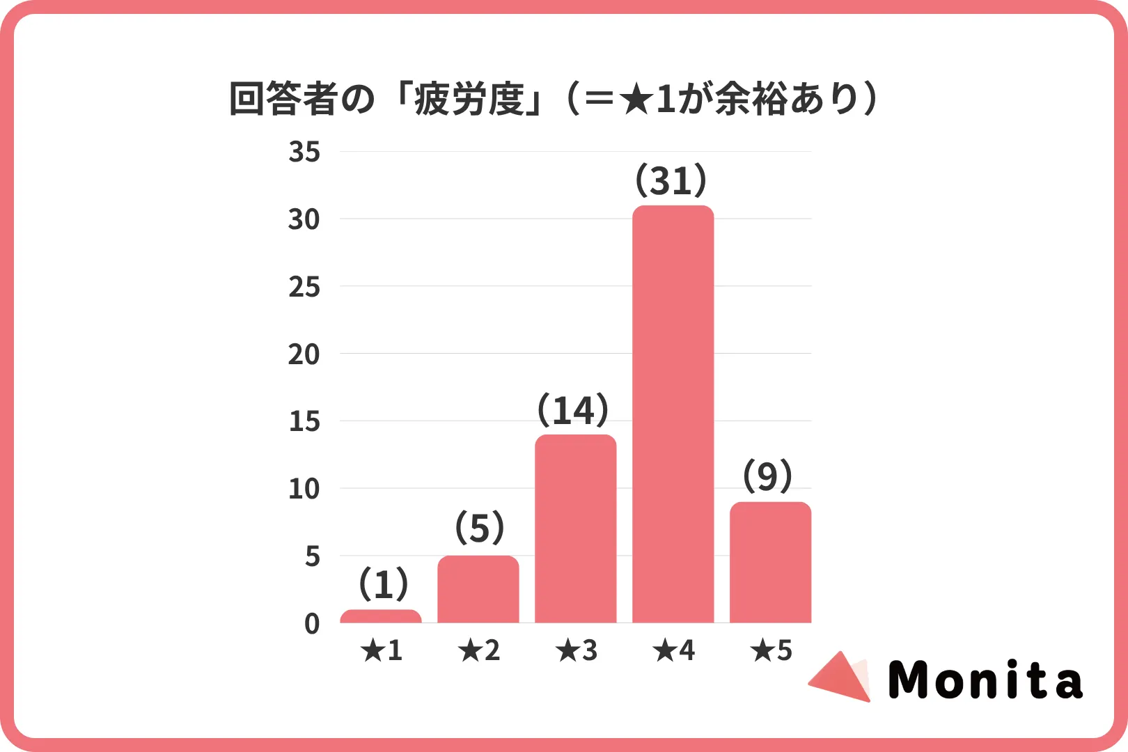 回答者の「疲労度」