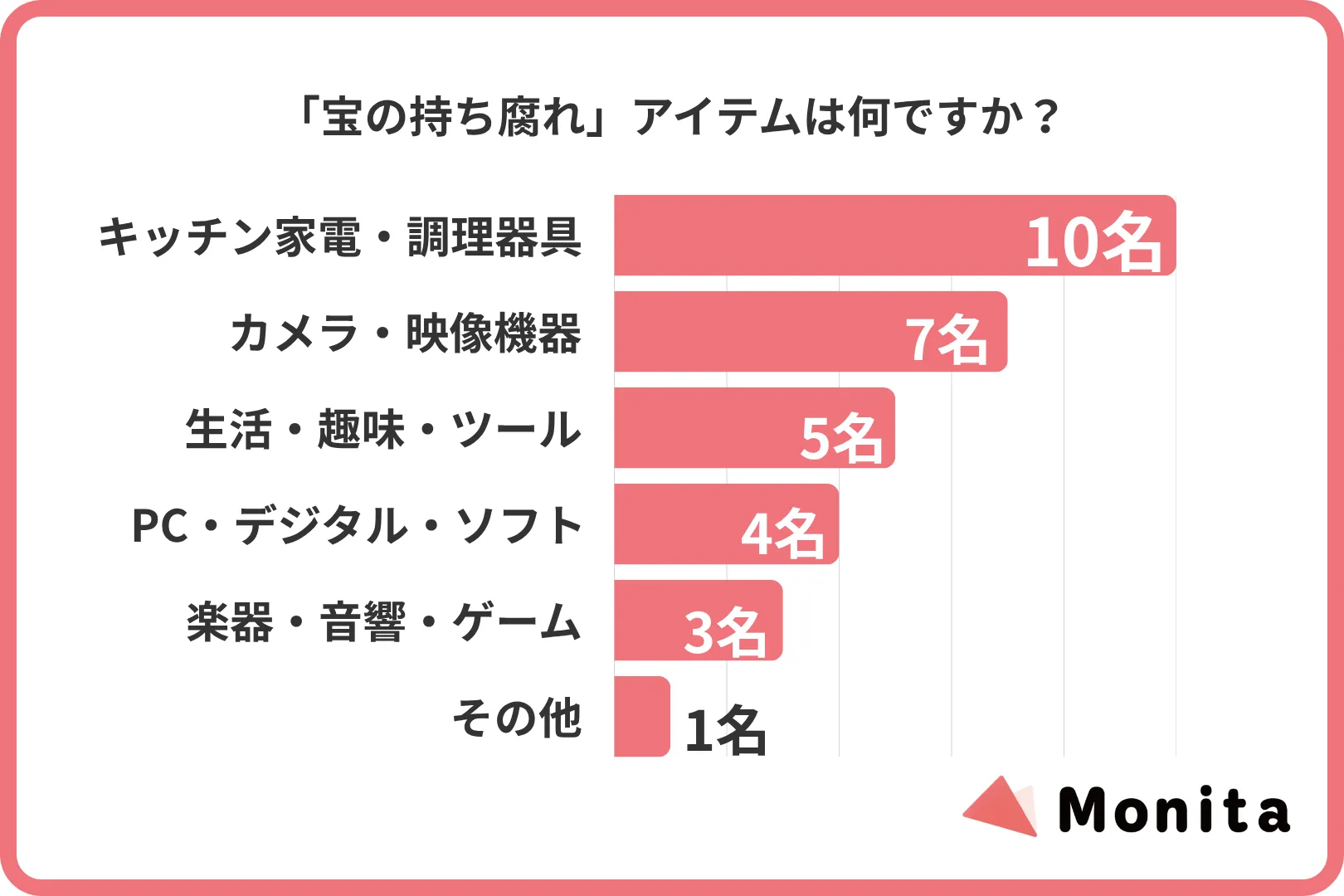 「宝の持ち腐れ」アイテムは何ですか？